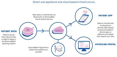 Innovations in mandibular advancement splint therapy for obstructive sleep apnoea